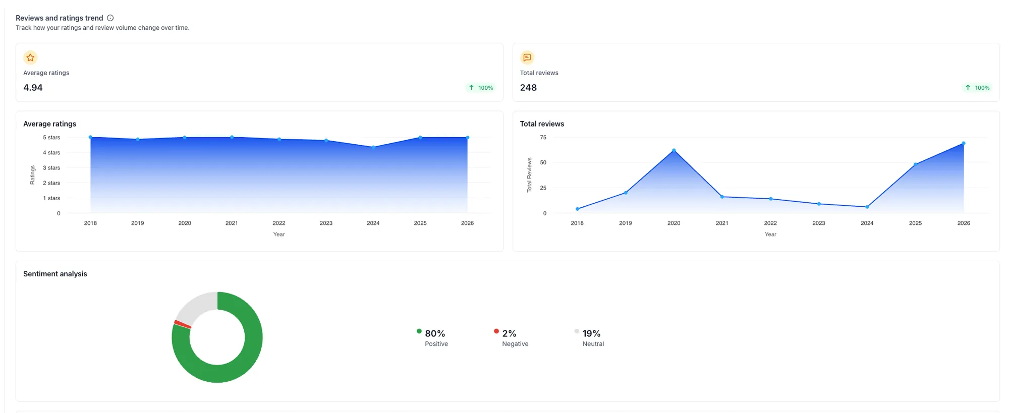 The same client's review dashboard: 4.94 average rating, reviews climbing
